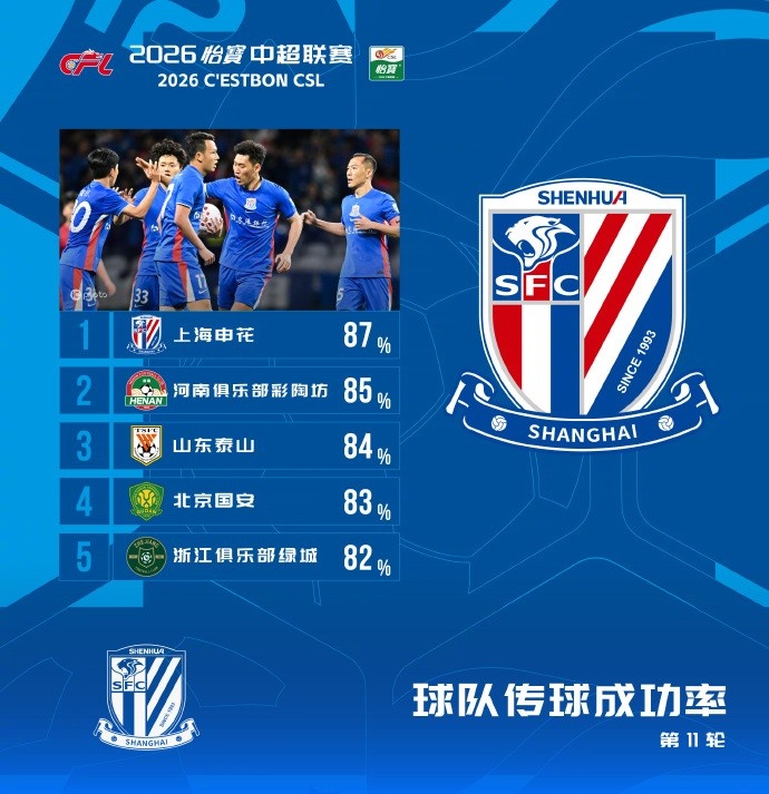 乐鱼足篮电竞竞猜-中超第11轮传球成功率榜：申花87%居首，河南第二、泰山第三